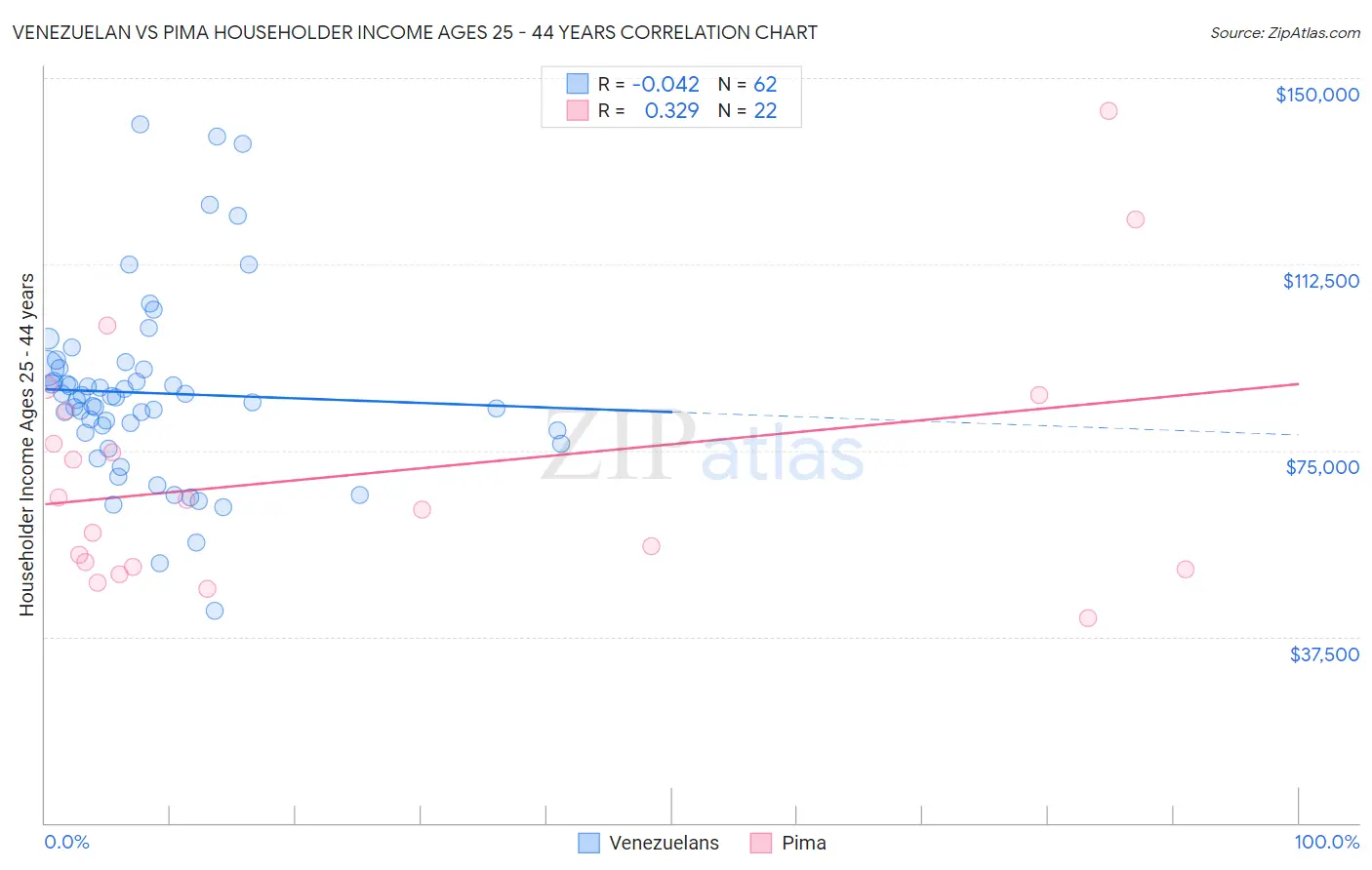 Venezuelan vs Pima Householder Income Ages 25 - 44 years