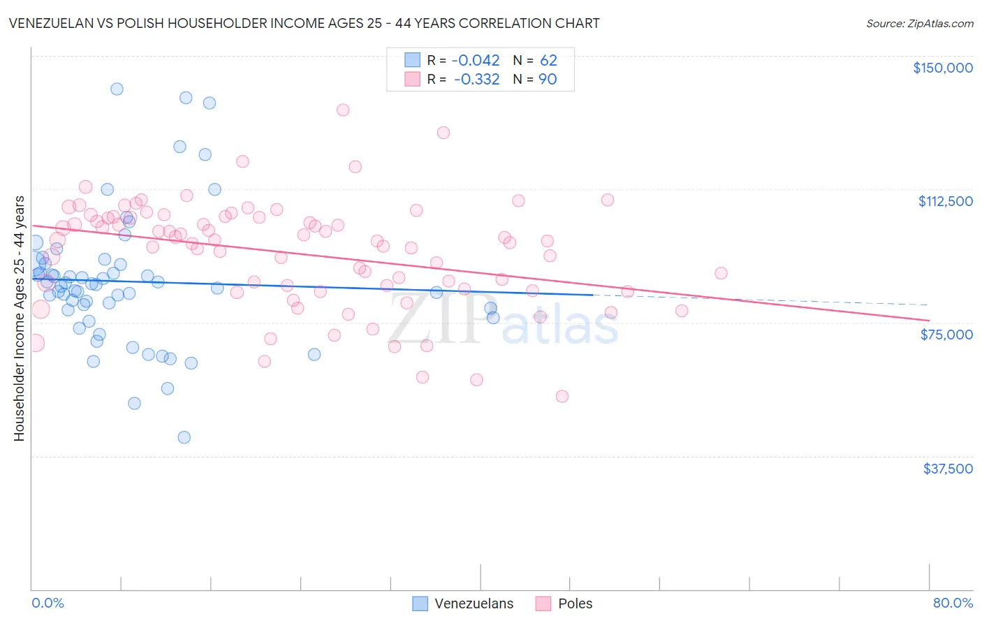 Venezuelan vs Polish Householder Income Ages 25 - 44 years