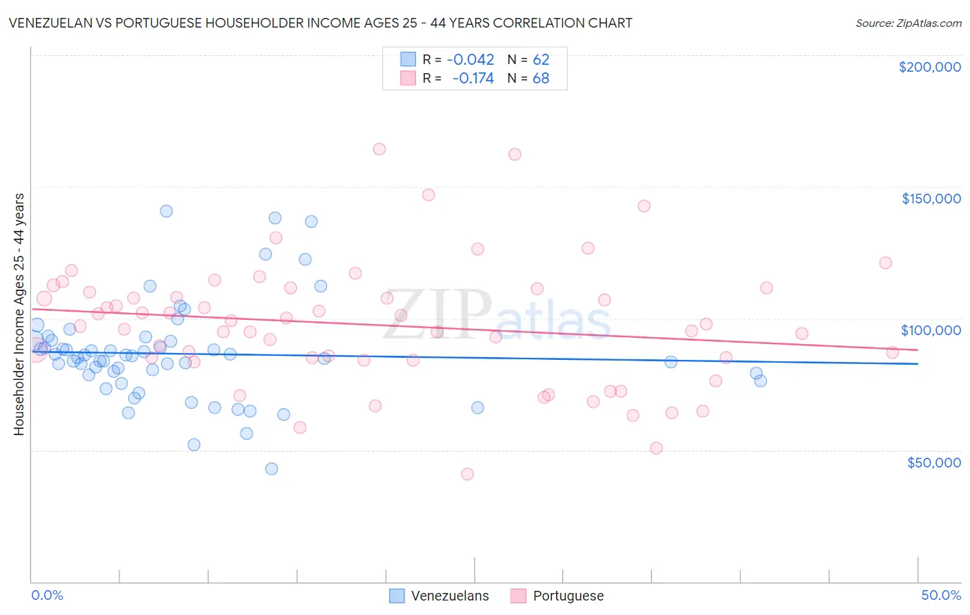 Venezuelan vs Portuguese Householder Income Ages 25 - 44 years