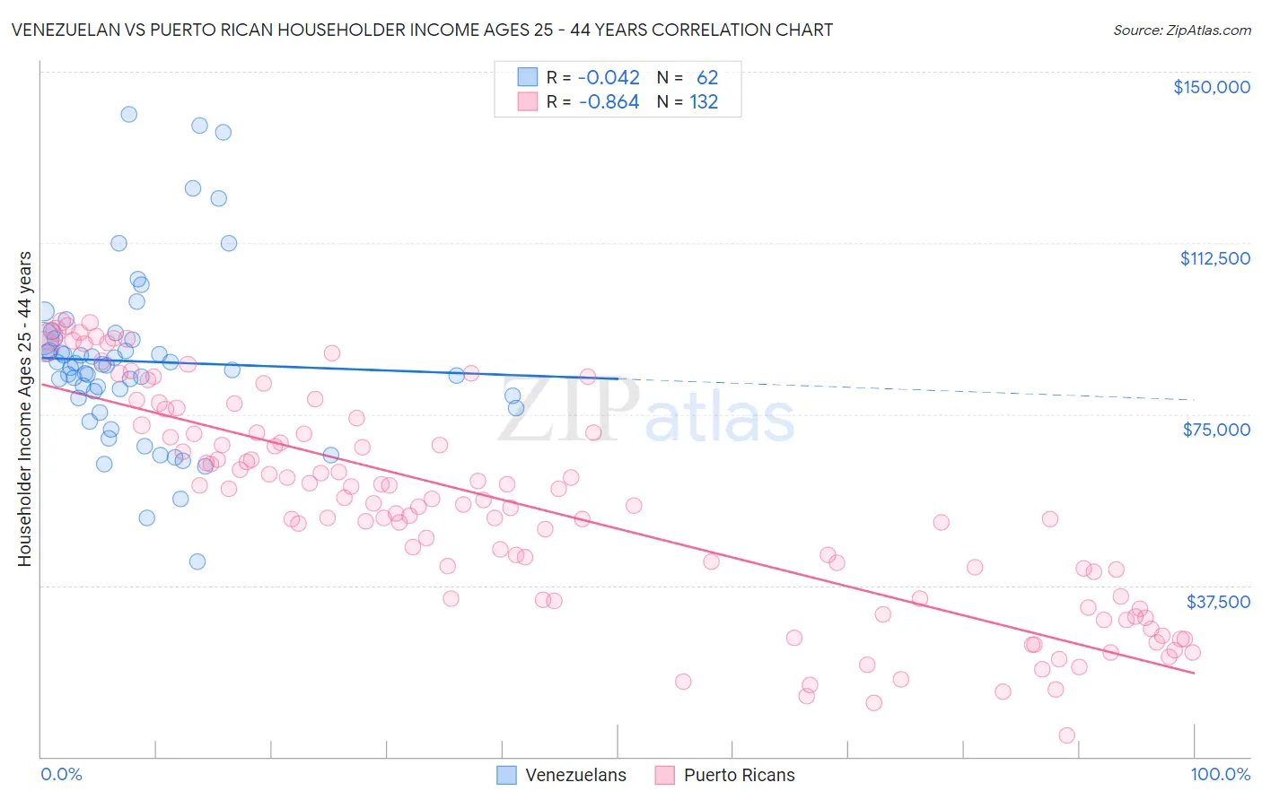 Venezuelan vs Puerto Rican Householder Income Ages 25 - 44 years