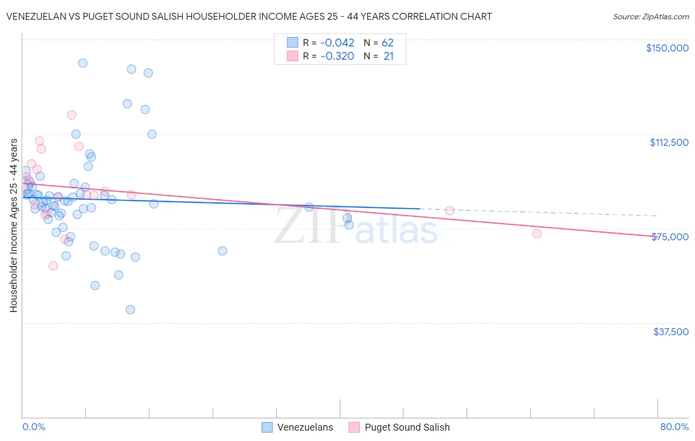Venezuelan vs Puget Sound Salish Householder Income Ages 25 - 44 years
