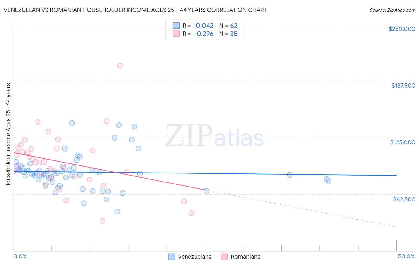 Venezuelan vs Romanian Householder Income Ages 25 - 44 years