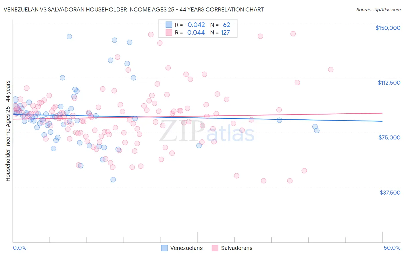 Venezuelan vs Salvadoran Householder Income Ages 25 - 44 years