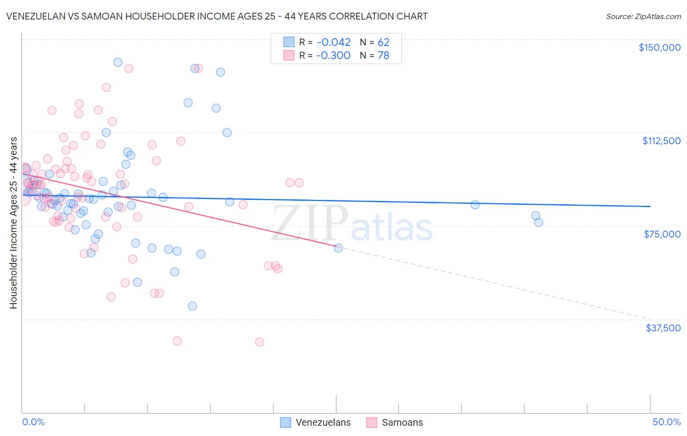 Venezuelan vs Samoan Householder Income Ages 25 - 44 years