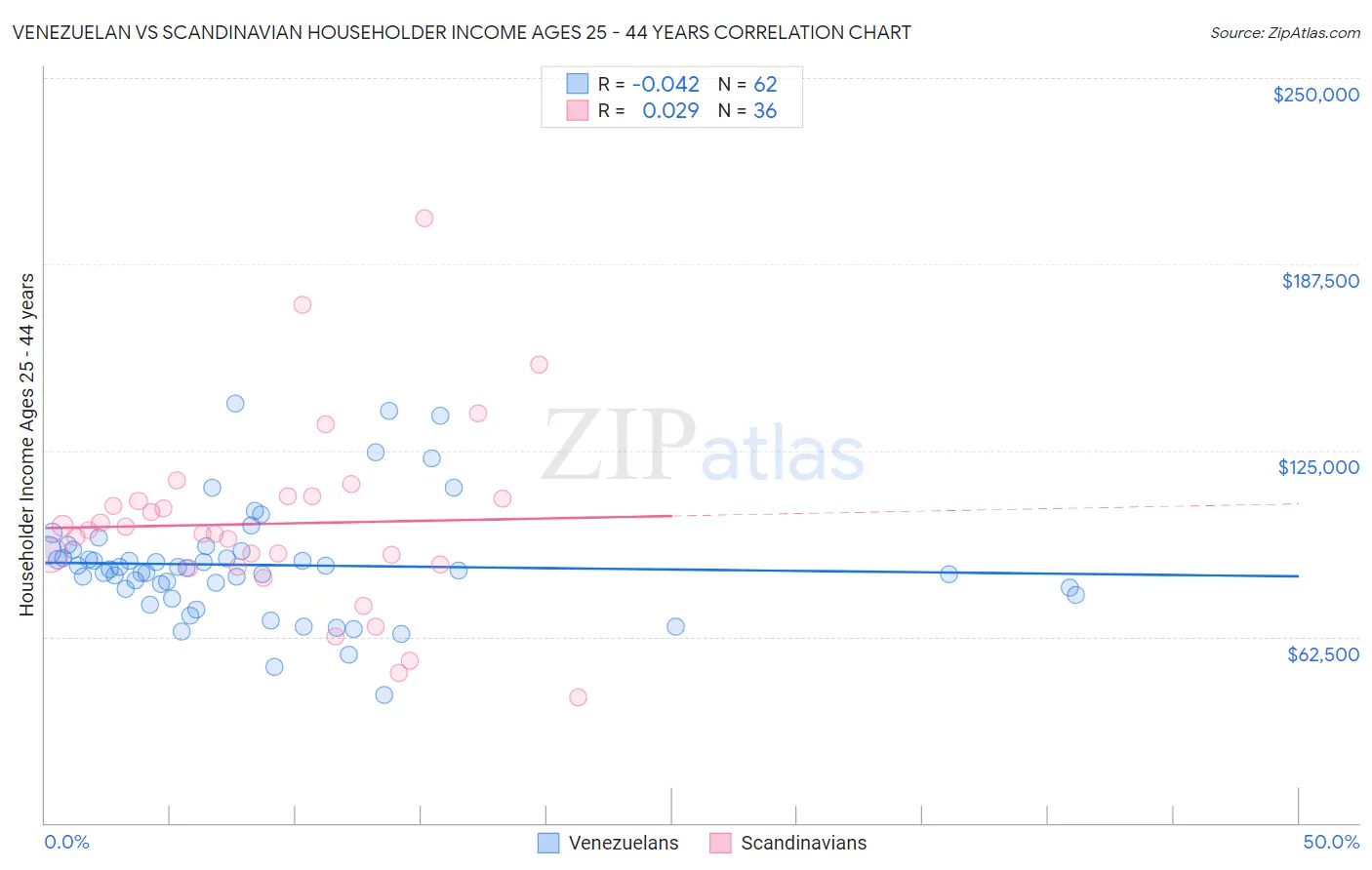 Venezuelan vs Scandinavian Householder Income Ages 25 - 44 years