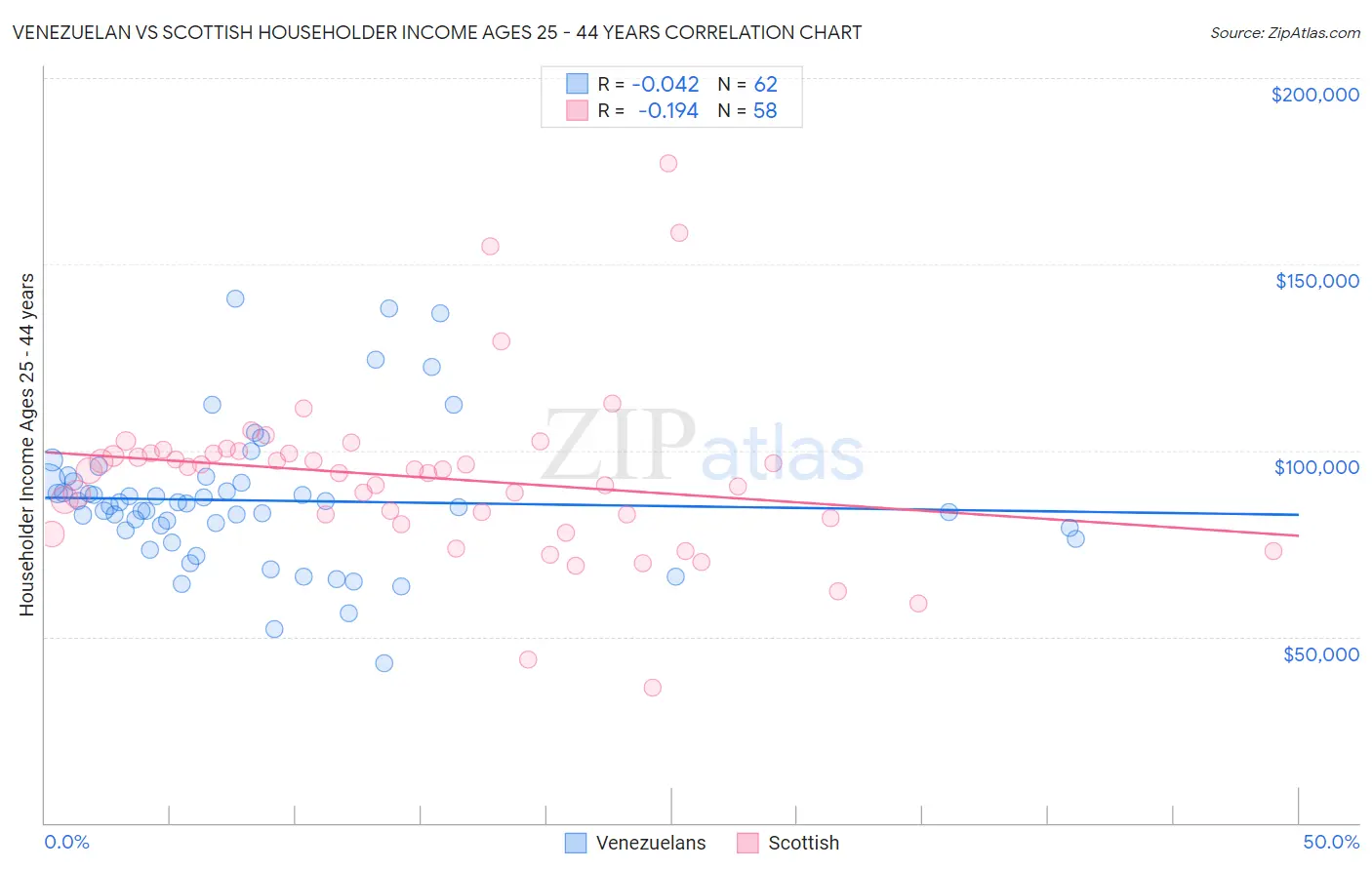 Venezuelan vs Scottish Householder Income Ages 25 - 44 years