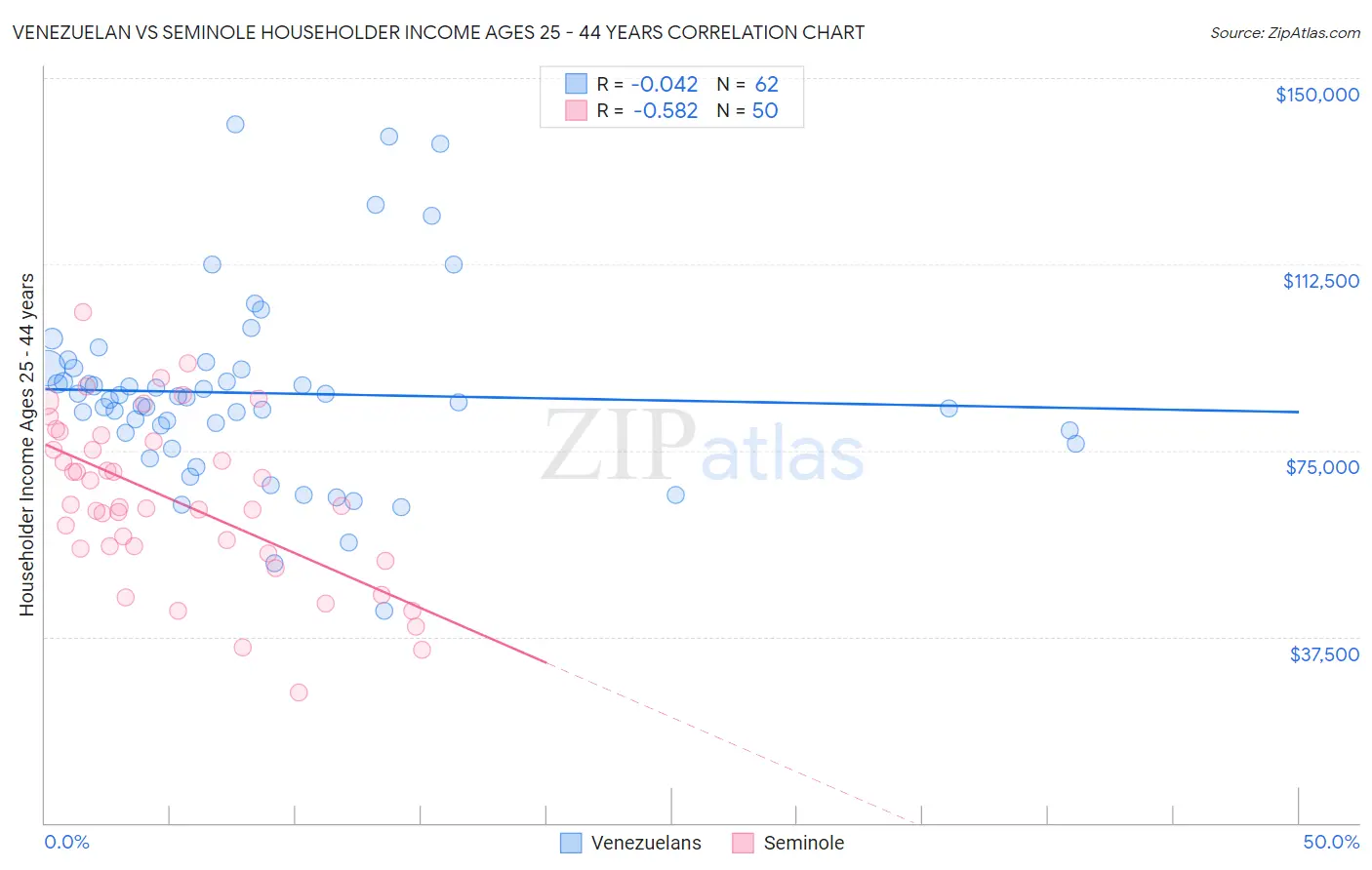 Venezuelan vs Seminole Householder Income Ages 25 - 44 years