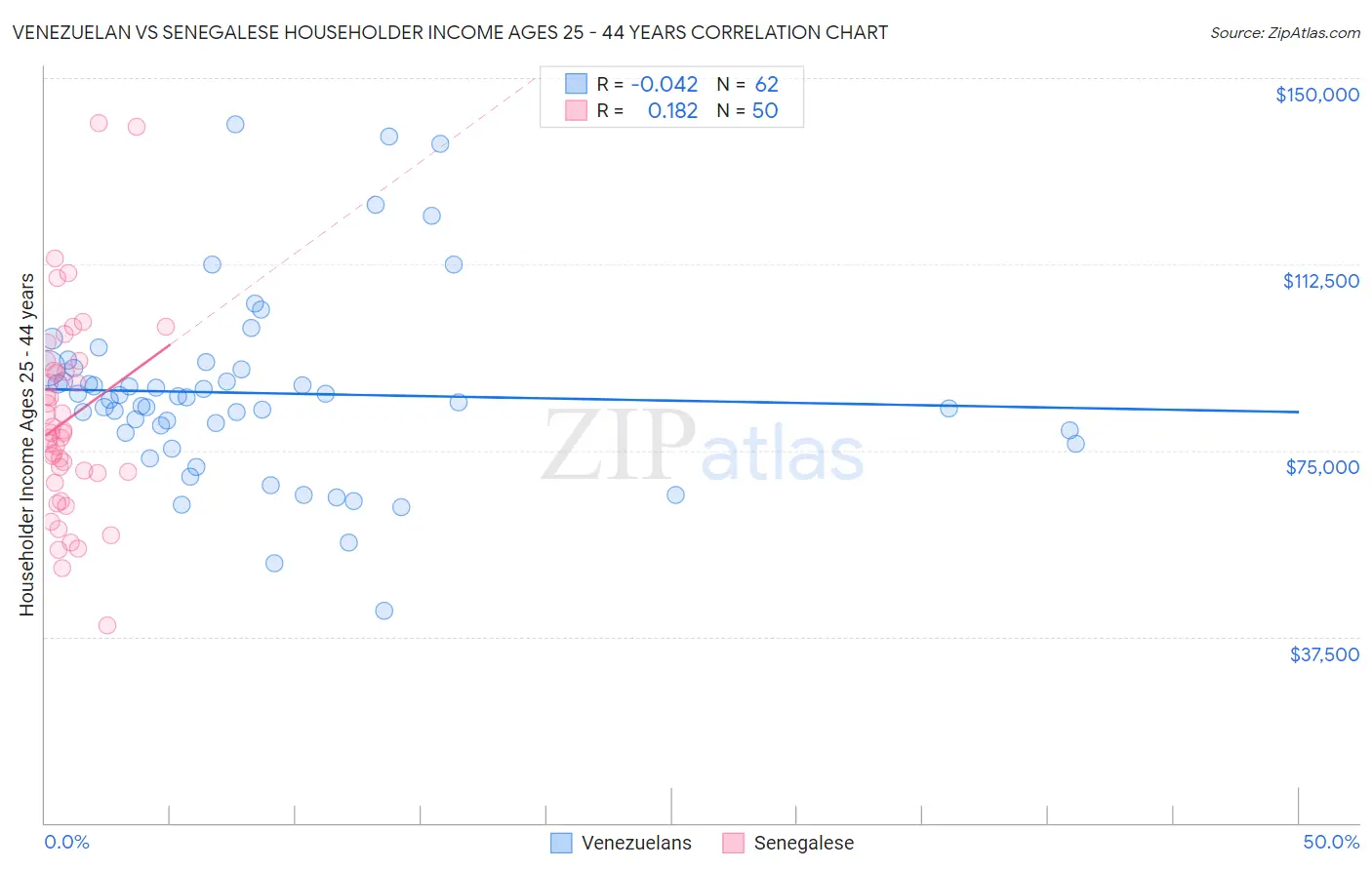 Venezuelan vs Senegalese Householder Income Ages 25 - 44 years