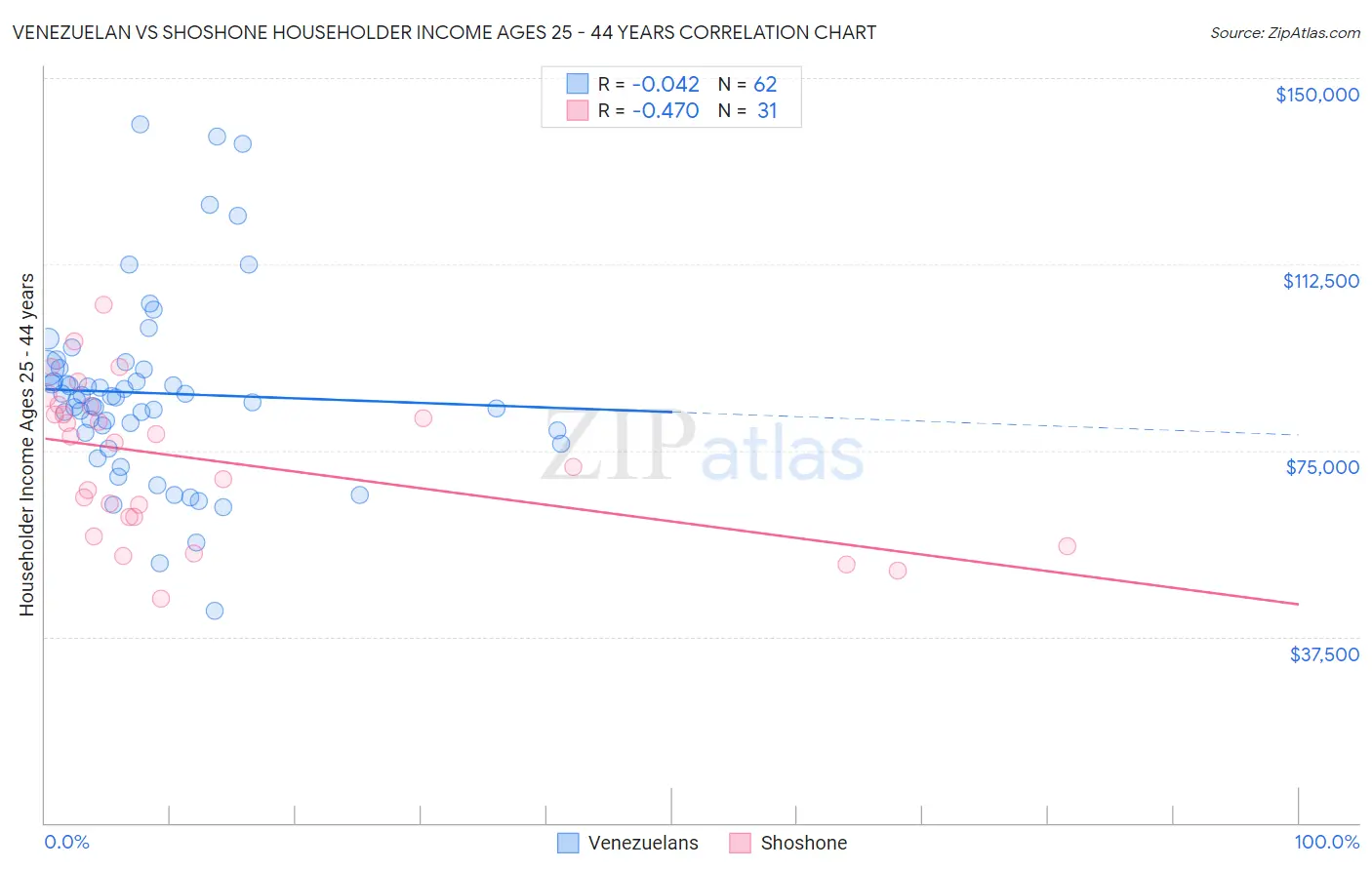 Venezuelan vs Shoshone Householder Income Ages 25 - 44 years