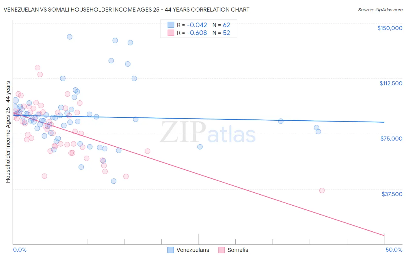 Venezuelan vs Somali Householder Income Ages 25 - 44 years