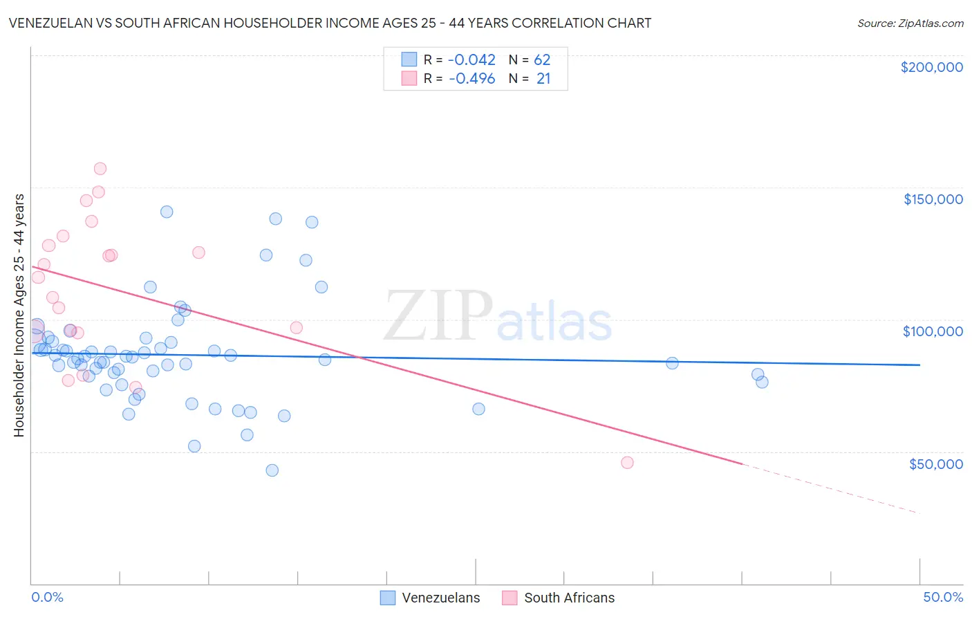 Venezuelan vs South African Householder Income Ages 25 - 44 years
