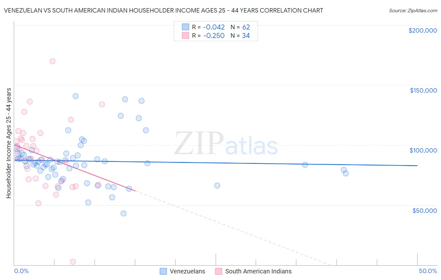 Venezuelan vs South American Indian Householder Income Ages 25 - 44 years