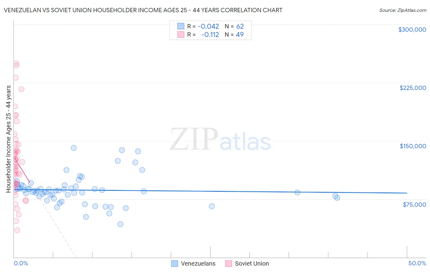 Venezuelan vs Soviet Union Householder Income Ages 25 - 44 years