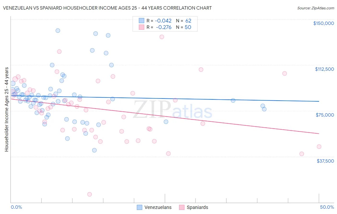 Venezuelan vs Spaniard Householder Income Ages 25 - 44 years