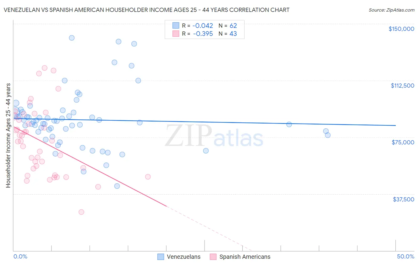 Venezuelan vs Spanish American Householder Income Ages 25 - 44 years