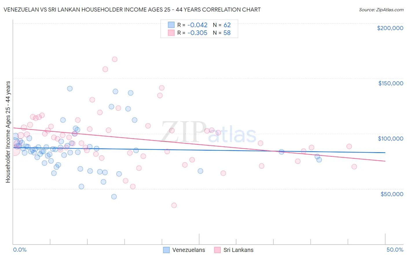 Venezuelan vs Sri Lankan Householder Income Ages 25 - 44 years