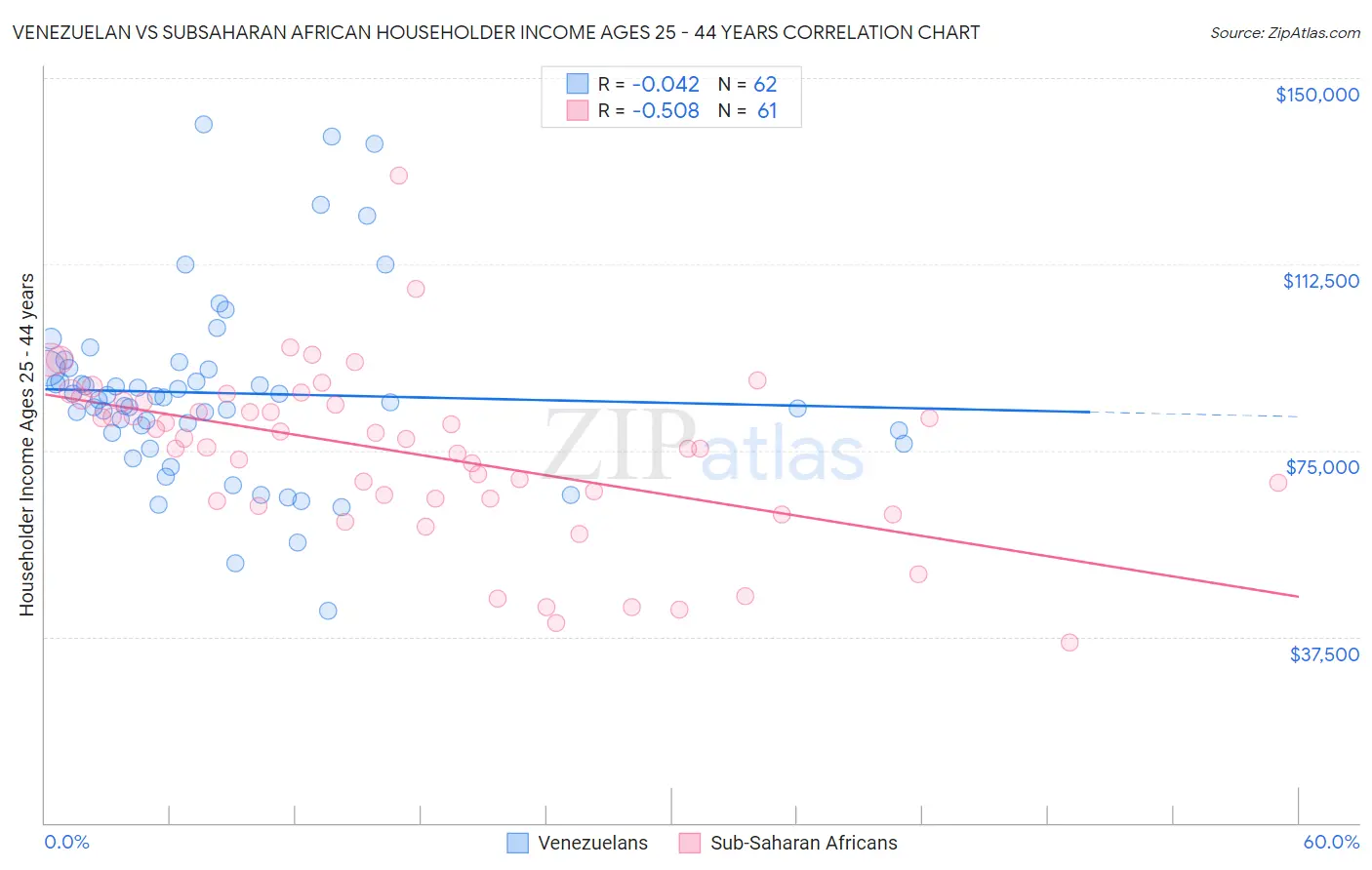 Venezuelan vs Subsaharan African Householder Income Ages 25 - 44 years
