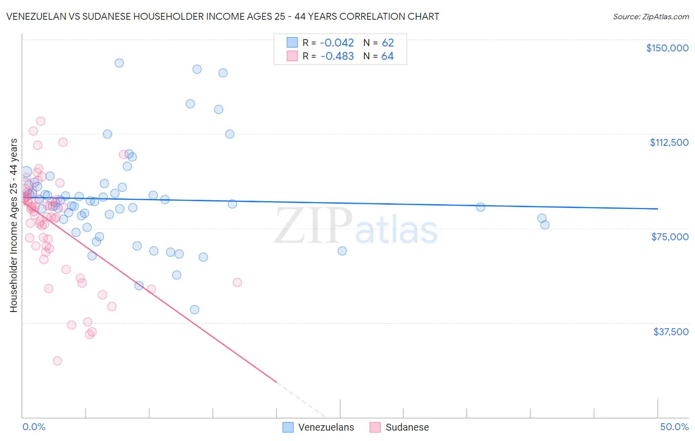 Venezuelan vs Sudanese Householder Income Ages 25 - 44 years