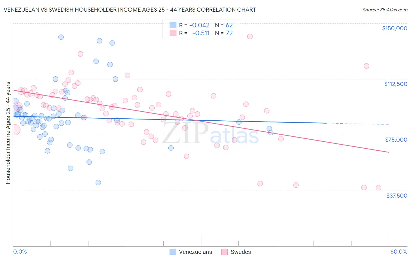 Venezuelan vs Swedish Householder Income Ages 25 - 44 years