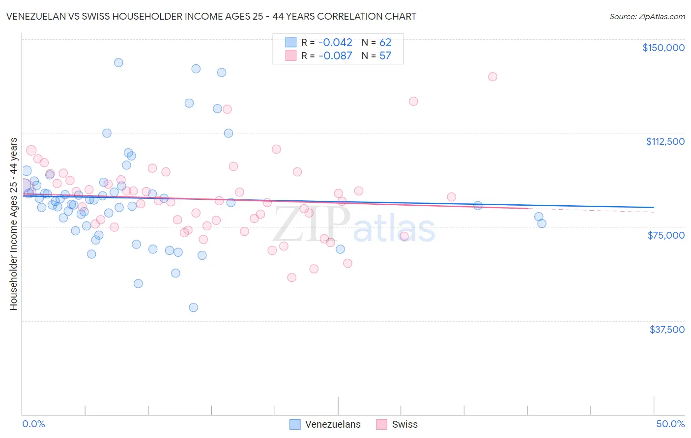 Venezuelan vs Swiss Householder Income Ages 25 - 44 years