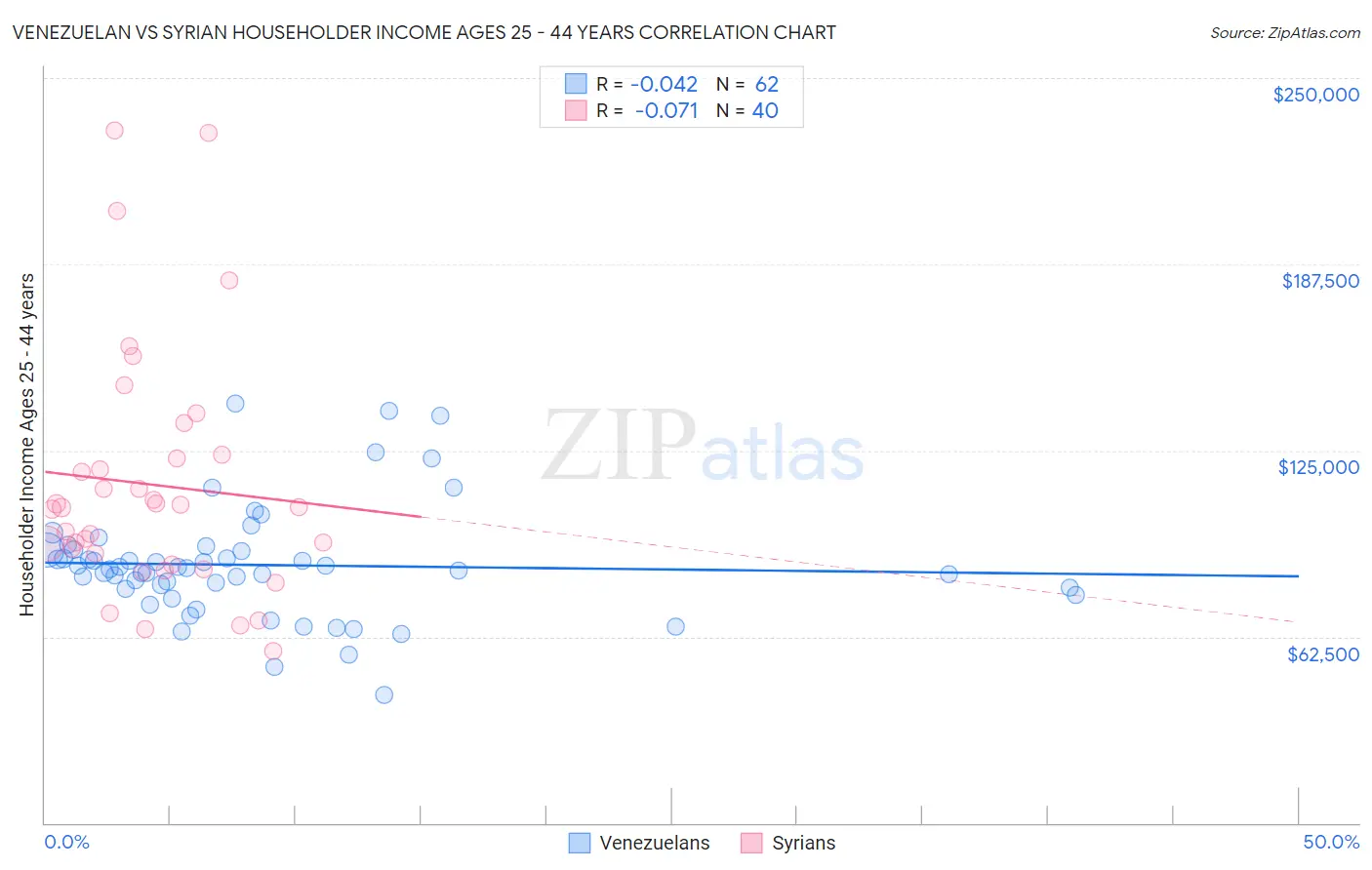 Venezuelan vs Syrian Householder Income Ages 25 - 44 years