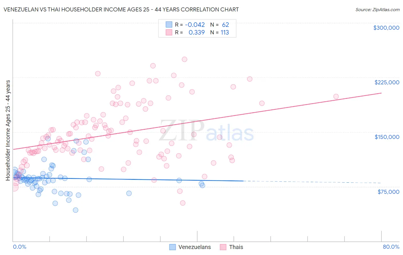 Venezuelan vs Thai Householder Income Ages 25 - 44 years