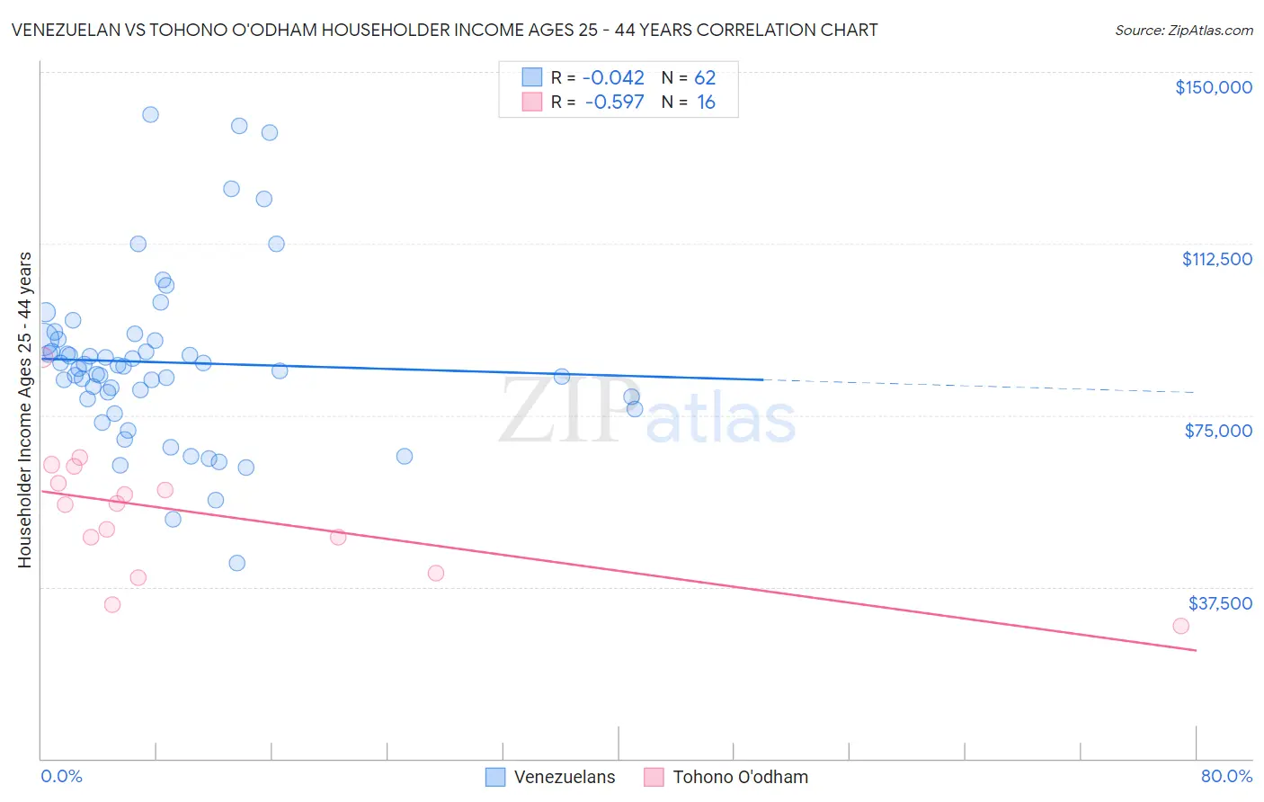 Venezuelan vs Tohono O'odham Householder Income Ages 25 - 44 years