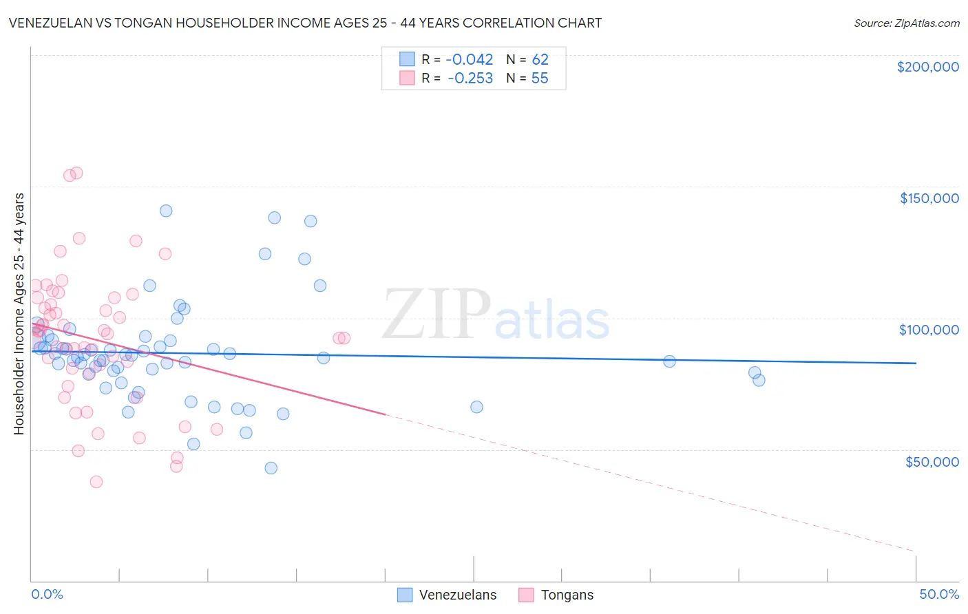 Venezuelan vs Tongan Householder Income Ages 25 - 44 years