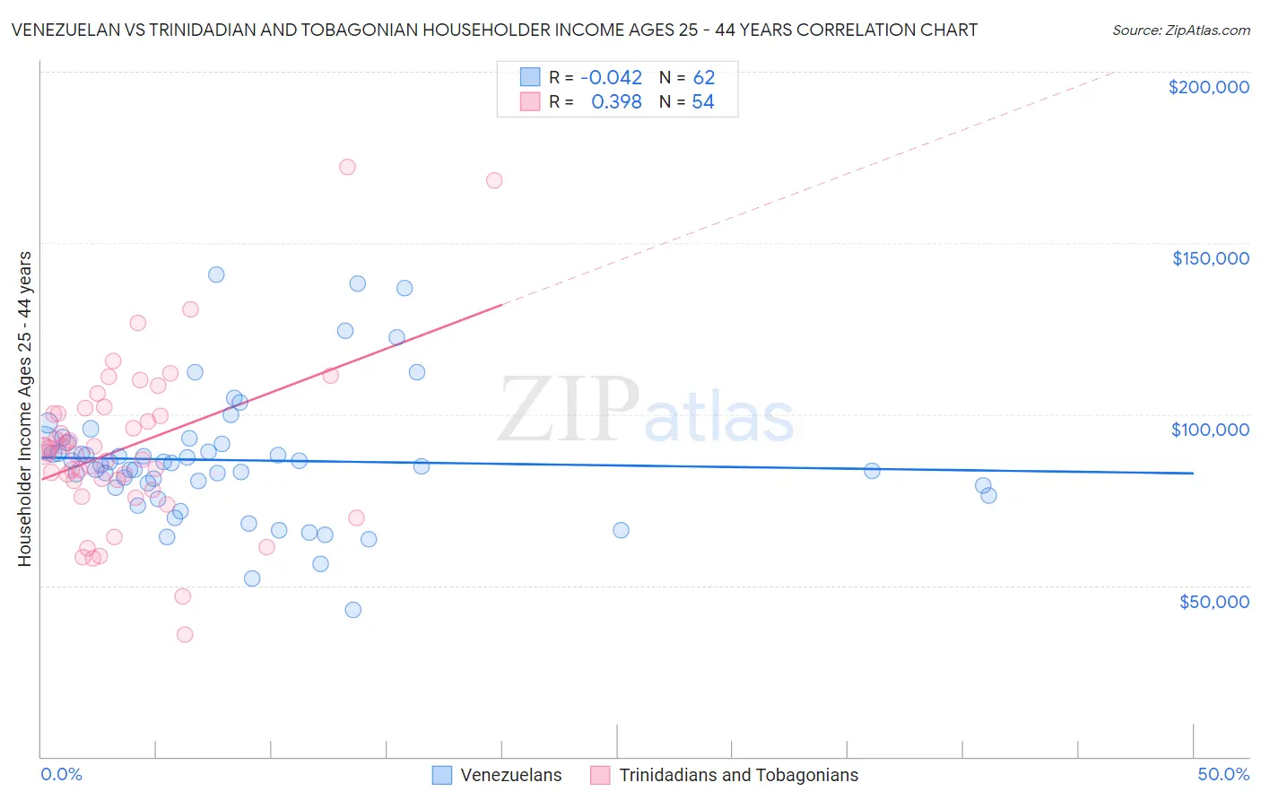 Venezuelan vs Trinidadian and Tobagonian Householder Income Ages 25 - 44 years