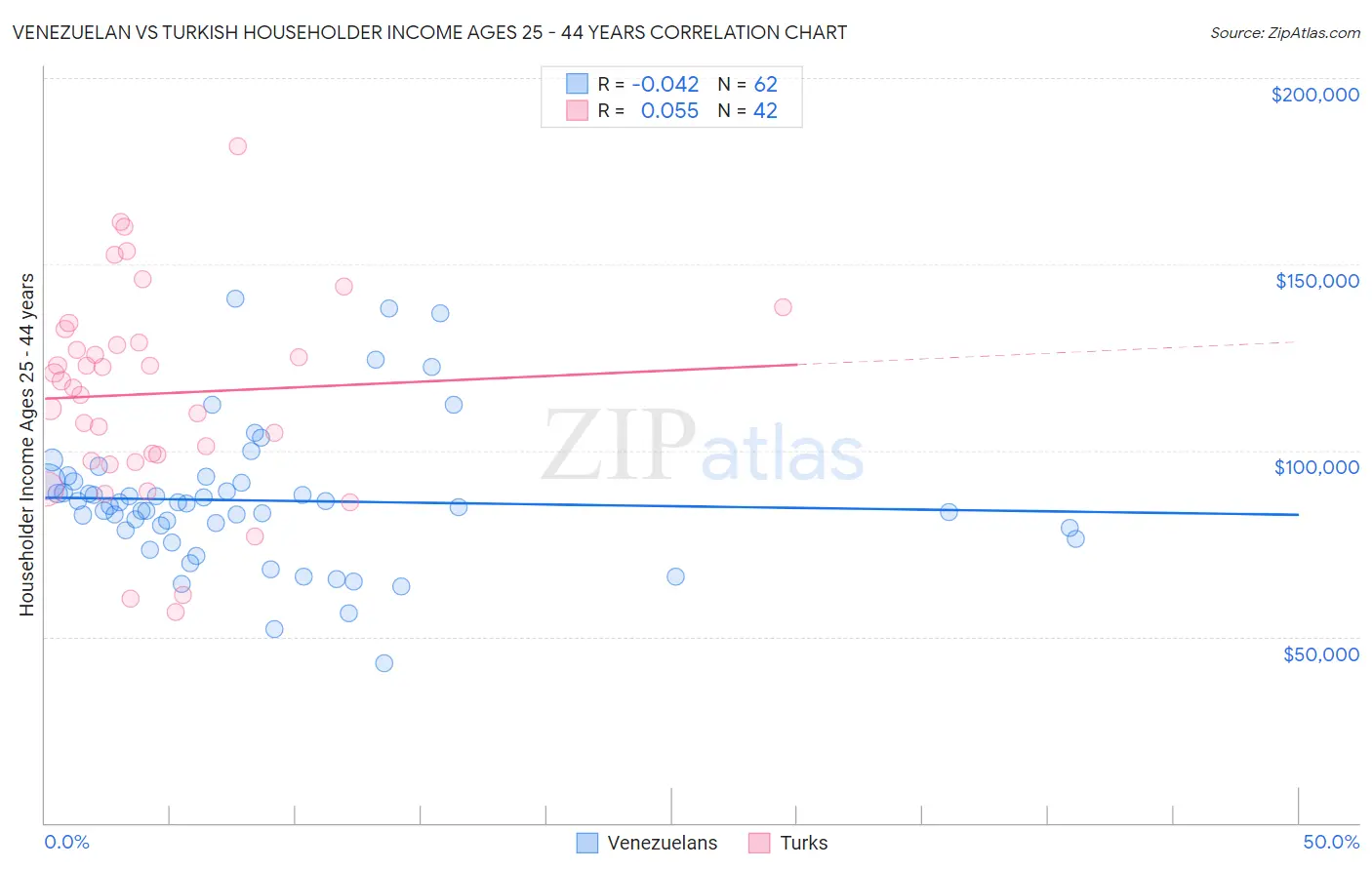 Venezuelan vs Turkish Householder Income Ages 25 - 44 years