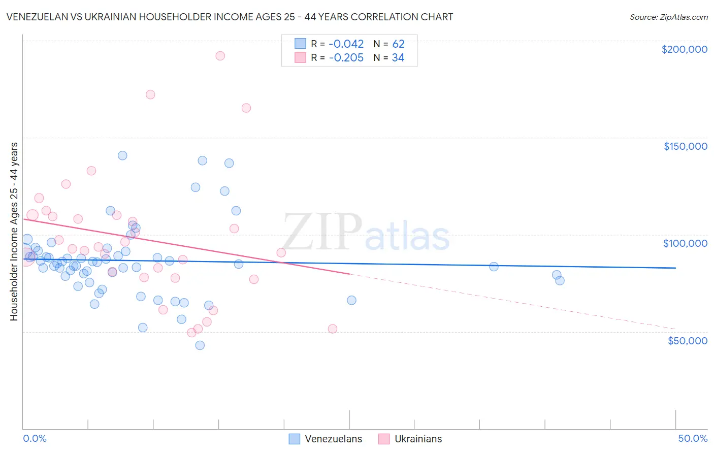 Venezuelan vs Ukrainian Householder Income Ages 25 - 44 years