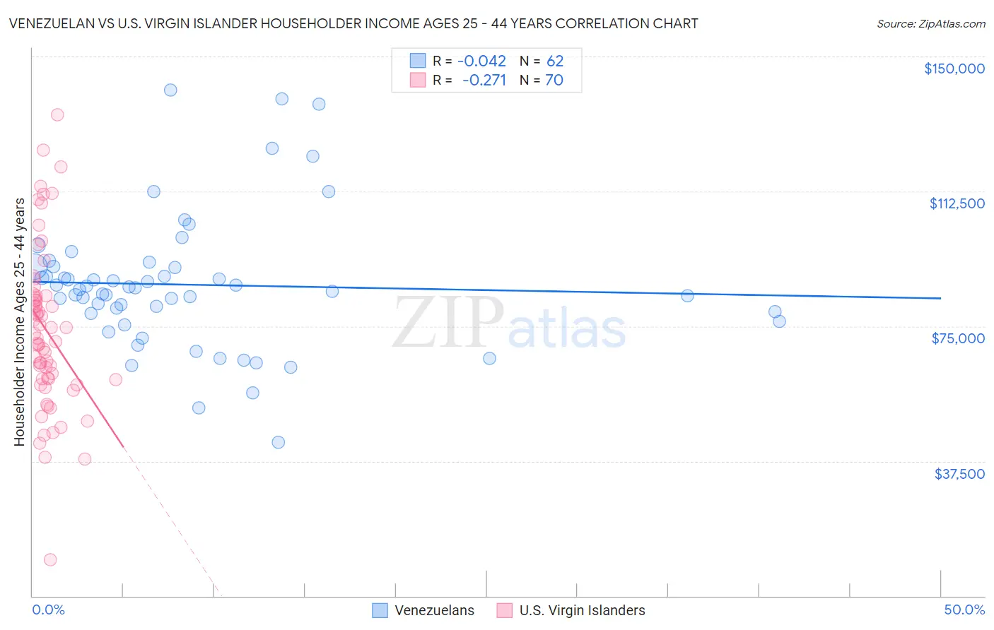 Venezuelan vs U.S. Virgin Islander Householder Income Ages 25 - 44 years