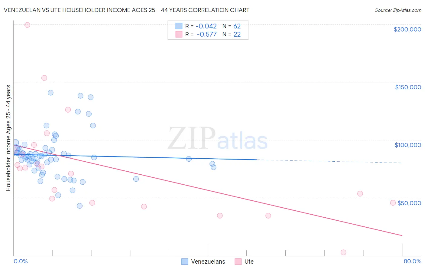 Venezuelan vs Ute Householder Income Ages 25 - 44 years