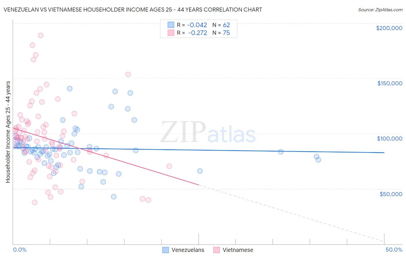 Venezuelan vs Vietnamese Householder Income Ages 25 - 44 years