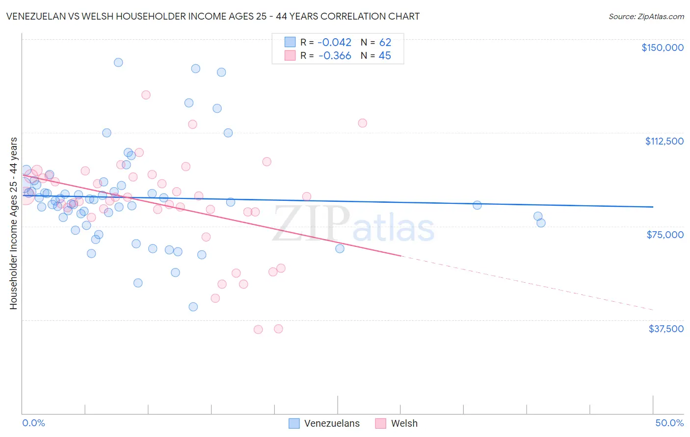 Venezuelan vs Welsh Householder Income Ages 25 - 44 years