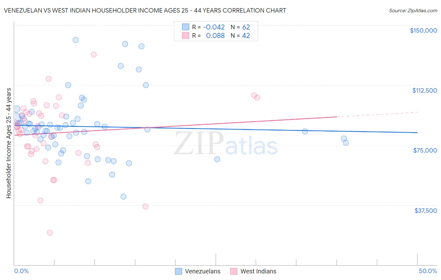 Venezuelan vs West Indian Householder Income Ages 25 - 44 years