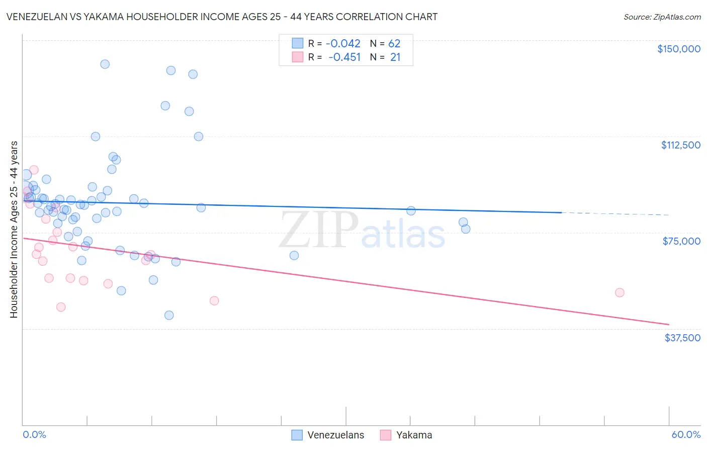 Venezuelan vs Yakama Householder Income Ages 25 - 44 years