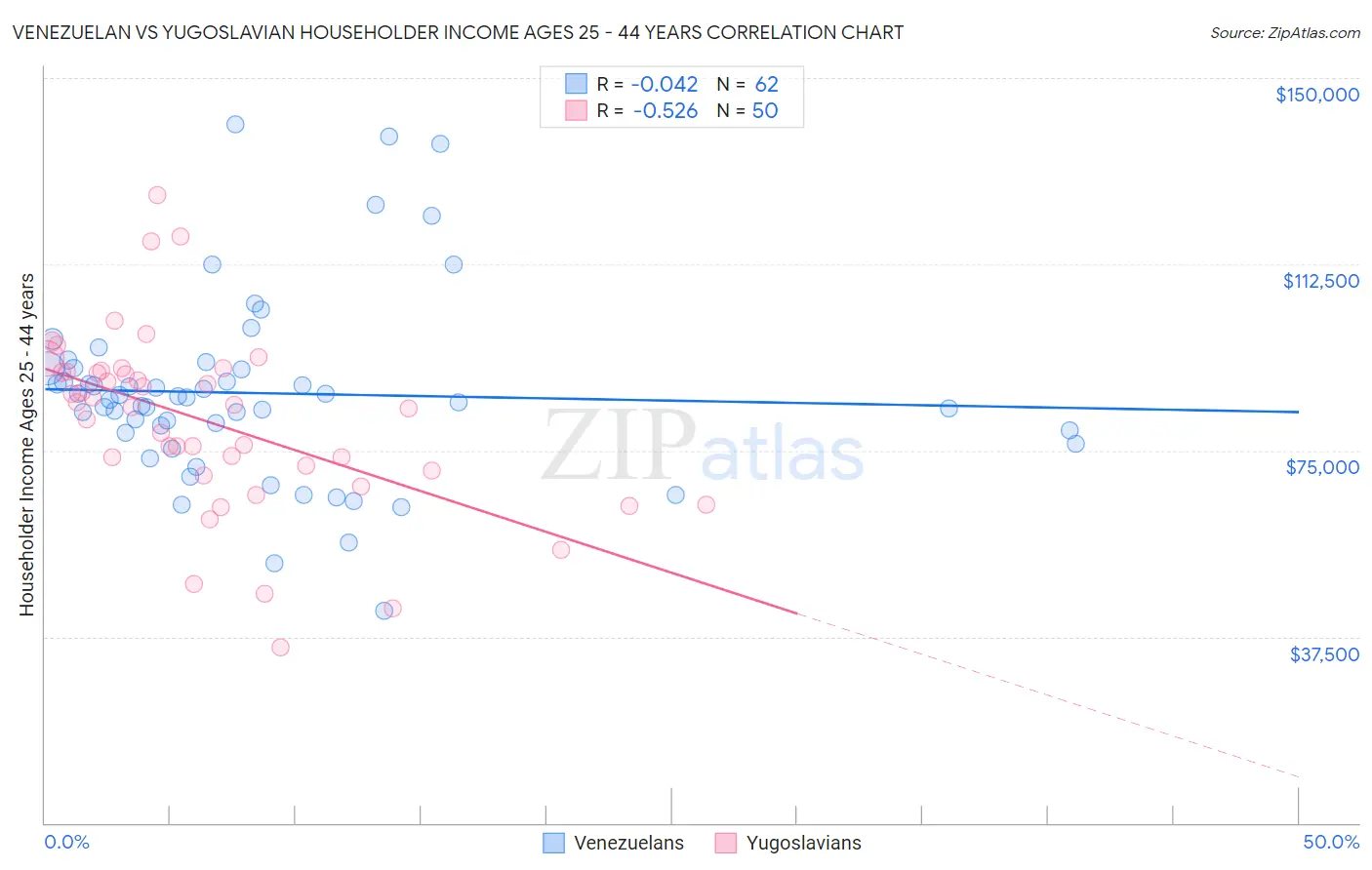 Venezuelan vs Yugoslavian Householder Income Ages 25 - 44 years