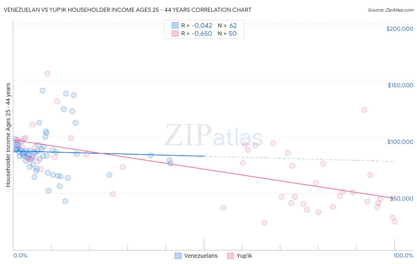 Venezuelan vs Yup'ik Householder Income Ages 25 - 44 years