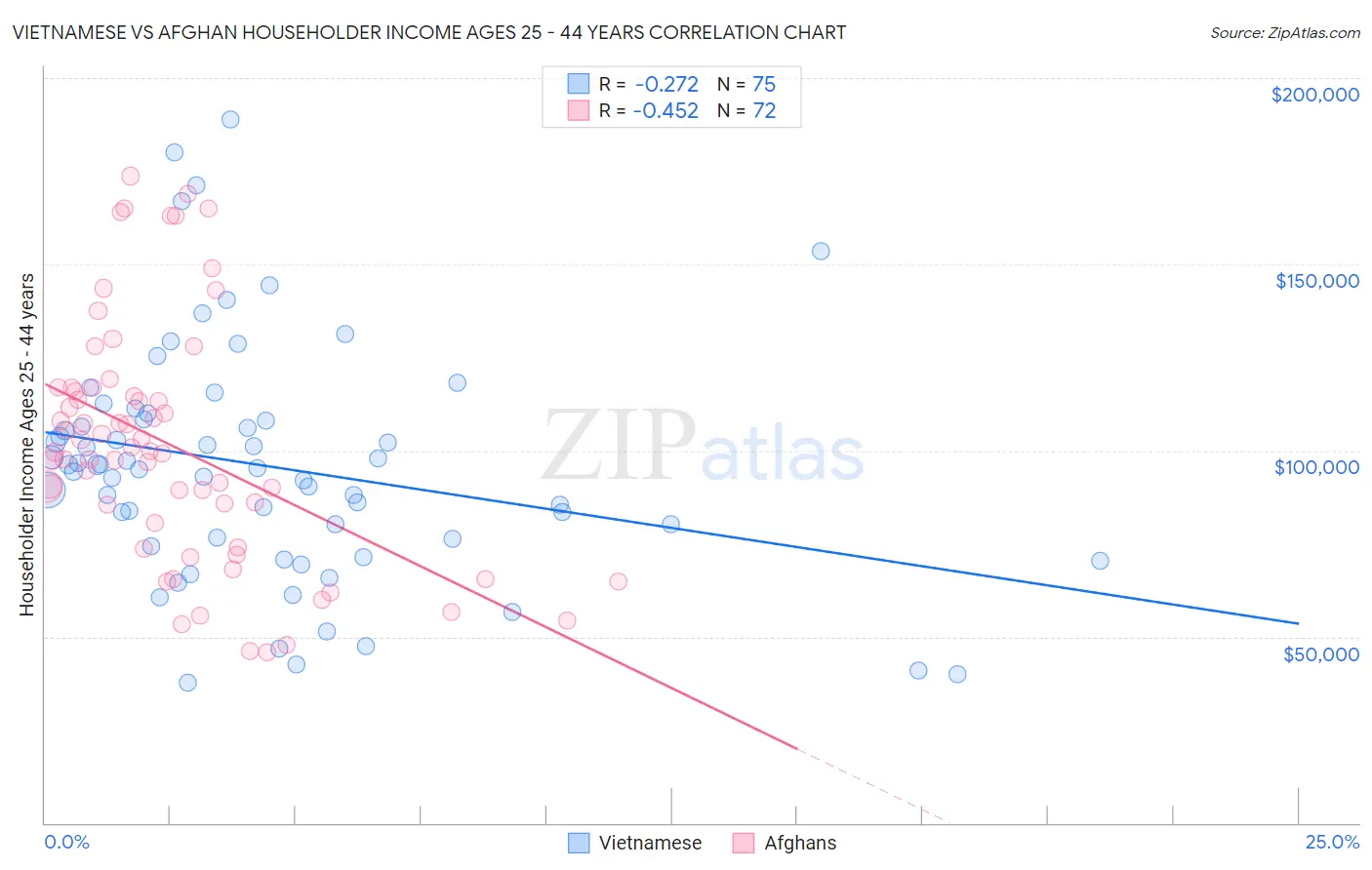 Vietnamese vs Afghan Householder Income Ages 25 - 44 years