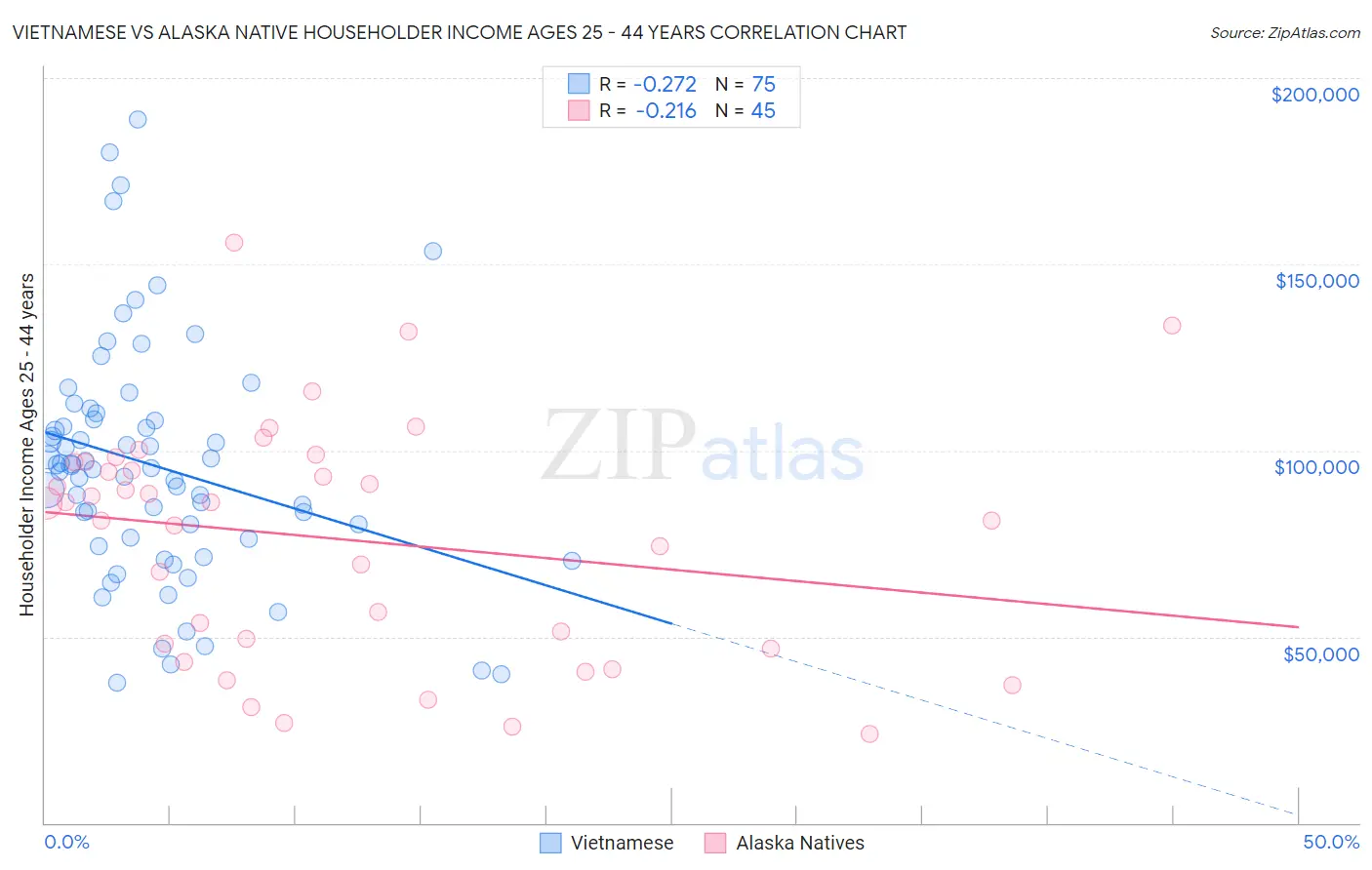 Vietnamese vs Alaska Native Householder Income Ages 25 - 44 years