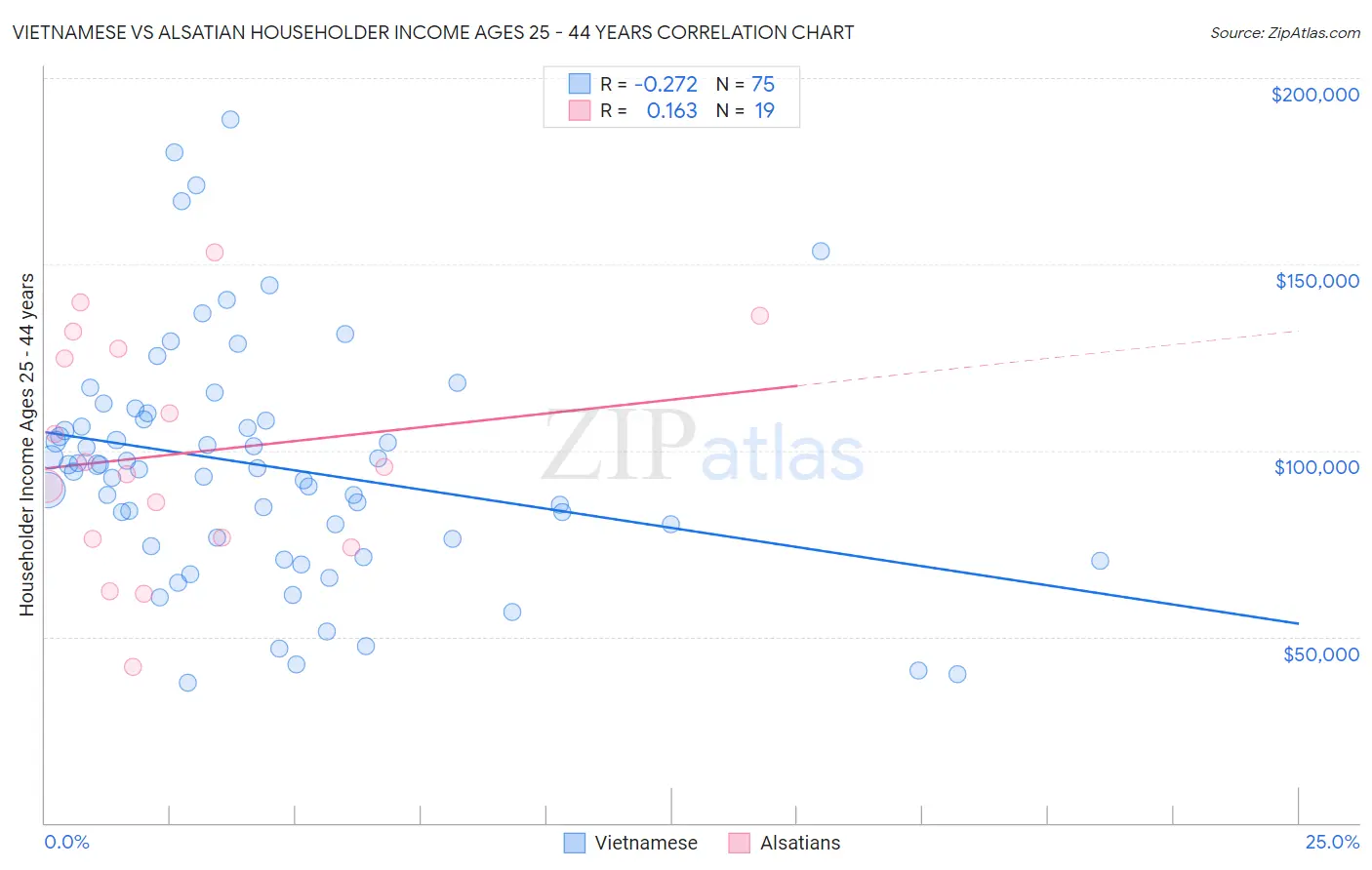 Vietnamese vs Alsatian Householder Income Ages 25 - 44 years