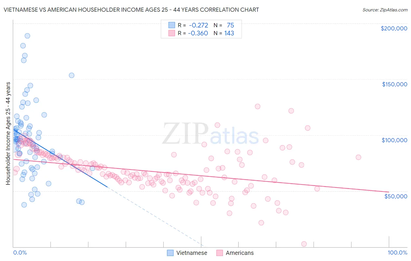Vietnamese vs American Householder Income Ages 25 - 44 years