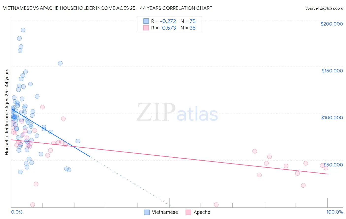 Vietnamese vs Apache Householder Income Ages 25 - 44 years