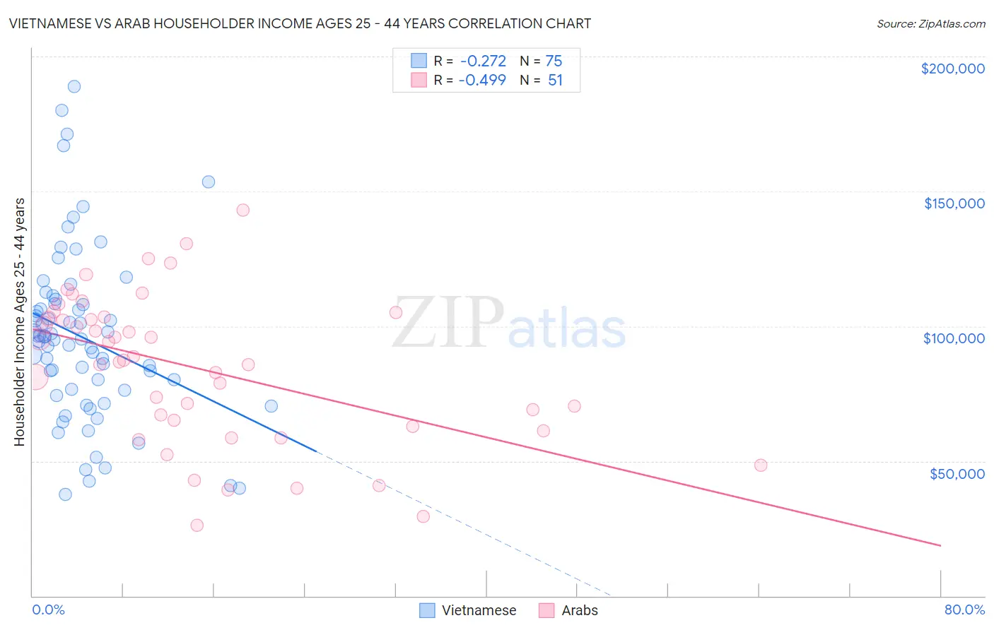 Vietnamese vs Arab Householder Income Ages 25 - 44 years