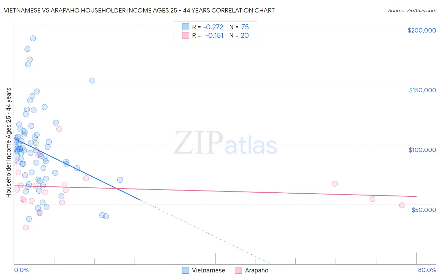 Vietnamese vs Arapaho Householder Income Ages 25 - 44 years