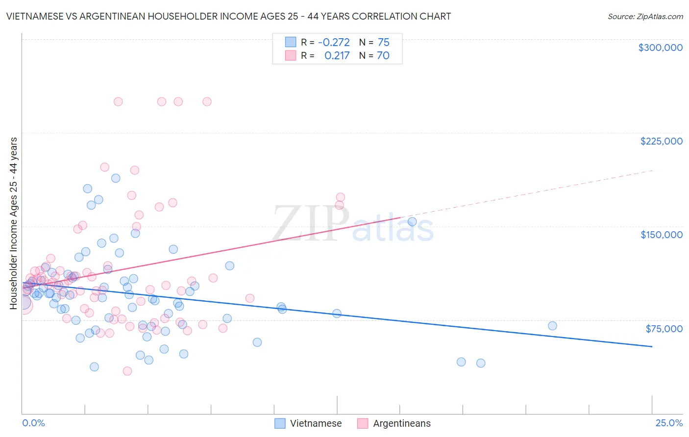 Vietnamese vs Argentinean Householder Income Ages 25 - 44 years