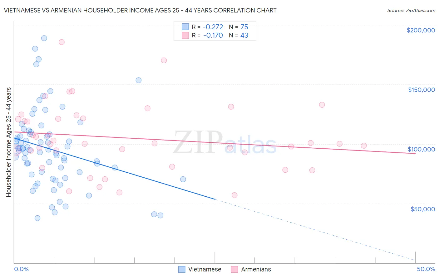 Vietnamese vs Armenian Householder Income Ages 25 - 44 years