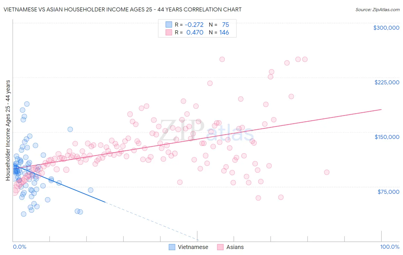 Vietnamese vs Asian Householder Income Ages 25 - 44 years