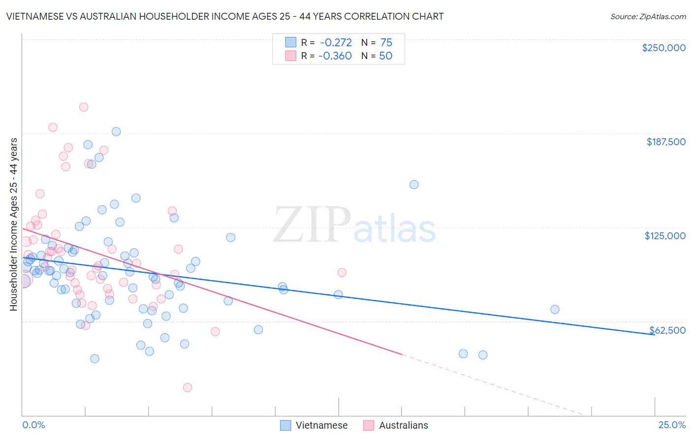 Vietnamese vs Australian Householder Income Ages 25 - 44 years